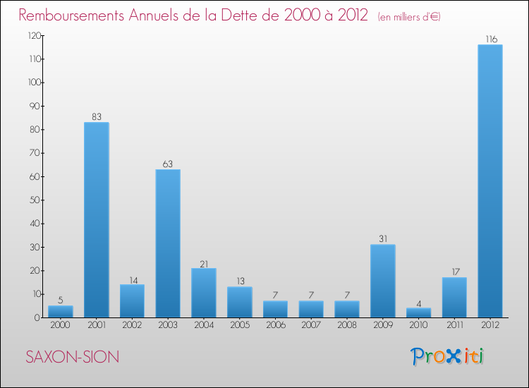 Evolution de l'annuité de la dette pour la commune de SAXON-SION de 2000 à 2012 Annuités de la dette pour SAXON-SION de 2000 à 2012