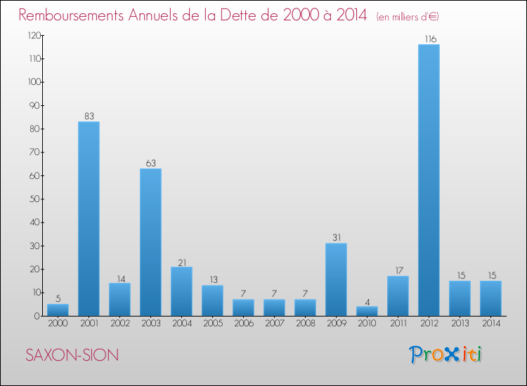 Evolution de l'annuité de la dette pour la commune de SAXON-SION de 2000 à 2014 Annuités de la dette pour SAXON-SION de 2000 à 2014