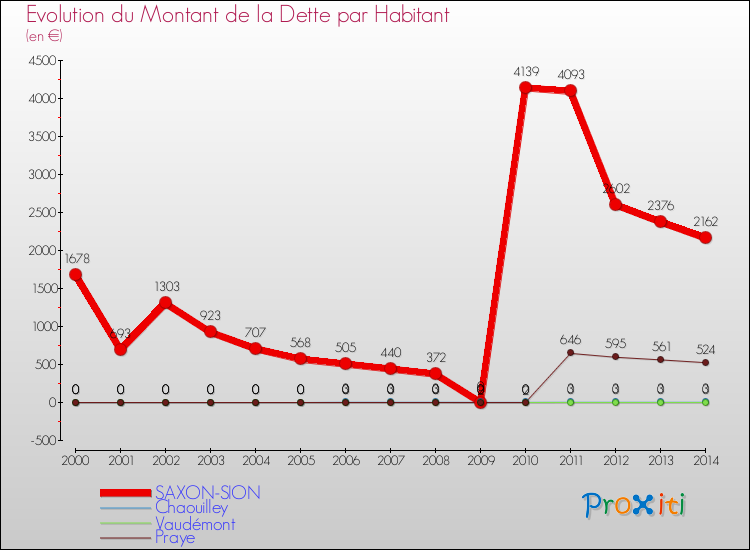 Evolution de la dette par habitant pour la commune de SAXON-SION et les communes proches de 2000 à 2014 Comparaison de la dette par habitant pour SAXON-SION et les communes voisines de 2000 à 2014