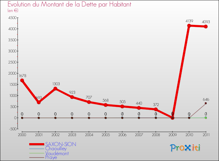 Evolution de la dette par habitant pour la commune de SAXON-SION et les communes proches Comparaison de la dette par habitant pour SAXON-SION et les communes voisines