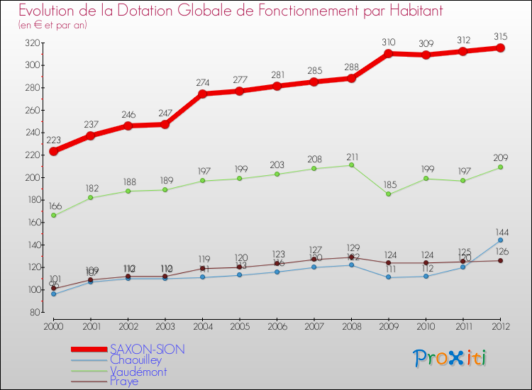 Evolution et montant de la dotation globale de fonctionnement par Habitant pour SAXON-SION et les communes proches Comparaison des dotations globales de fonctionnement par habitant pour SAXON-SION et les communes voisines
