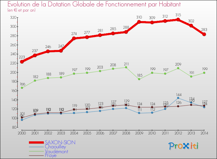 Evolution et montant de la dotation globale de fonctionnement par Habitant pour SAXON-SION et les communes proches de 2000 à 2014. Comparaison des dotations globales de fonctionnement par habitant pour SAXON-SION et les communes voisines de 2000 à 2014.