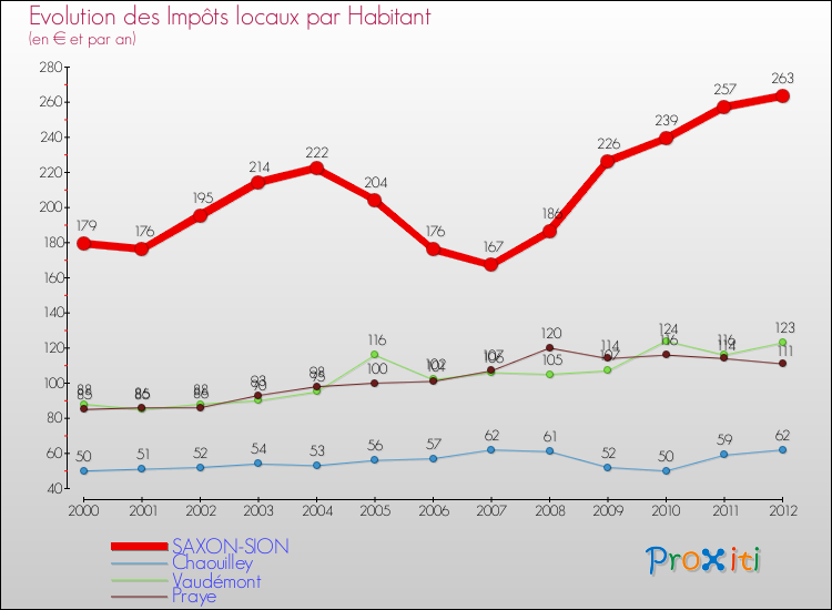 Evolution et montant des impôts locaux par Habitant pour SAXON-SION et les communes proches Comparaison des impôts locaux par habitant pour SAXON-SION et les communes voisines