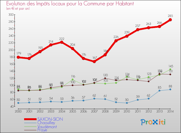 Evolution et montant des impôts locaux par Habitant pour SAXON-SION et les communes proches de 2000 à 2014 Comparaison des impôts locaux par habitant pour SAXON-SION et les communes voisines de 2000 à 2014
