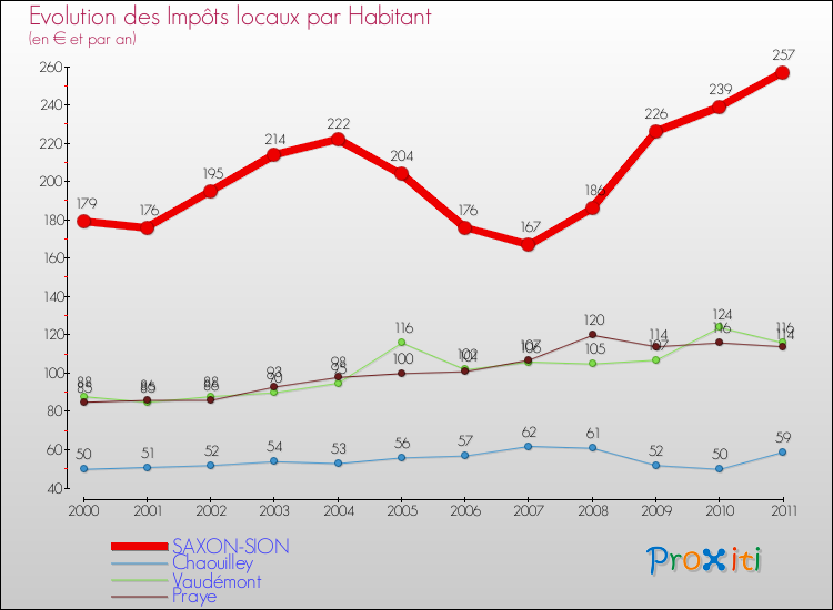 Evolution et montant des impôts locaux par Habitant pour SAXON-SION et les communes proches Comparaison des impôts locaux par habitant pour SAXON-SION et les communes voisines