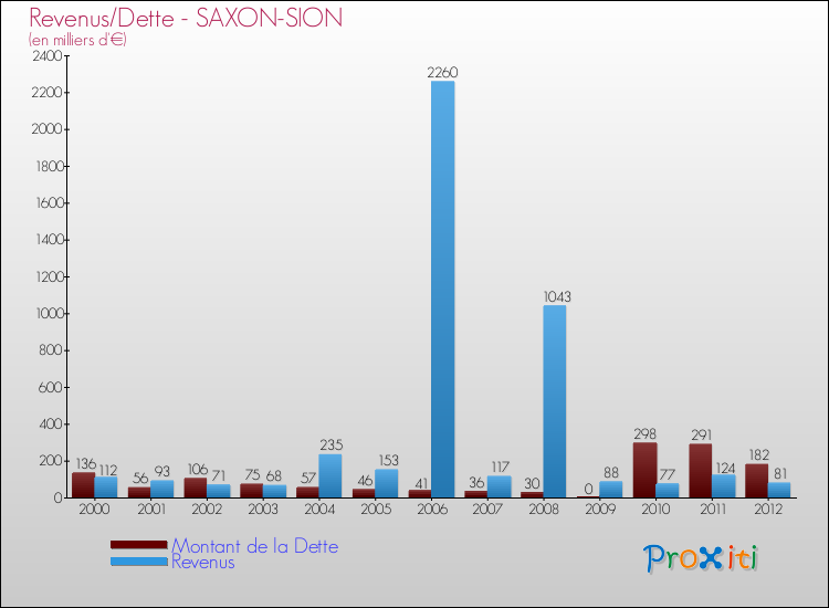 Evolution comparée de la dette et des revenus pour la commune de SAXON-SION de 2000 à 2012 Comparaison de la dette et des revenus pour SAXON-SION de 2000 à 2012