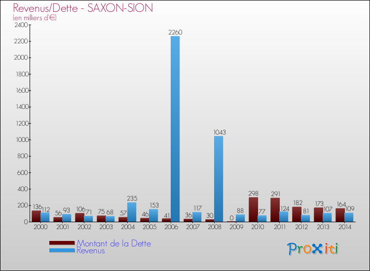 Evolution comparée de la dette et des revenus pour la commune de SAXON-SION de 2000 à 2014 Comparaison de la dette et des revenus pour SAXON-SION de 2000 à 2014