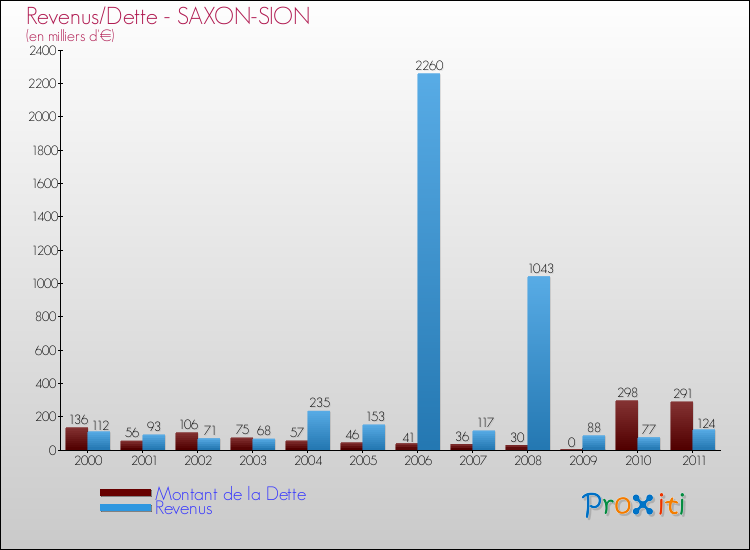 Evolution comparée de la dette et des revenus pour la commune de SAXON-SION de 2000 à 2011 Comparaison de la dette et des revenus pour SAXON-SION de 2000 à 2011