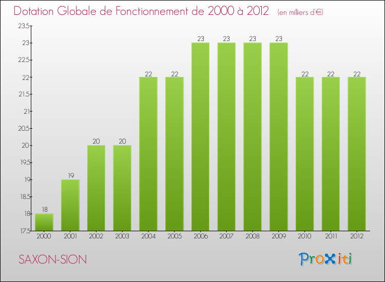 Evolution du montant de la Dotation Globale de Fonctionnement pour la commune de SAXON-SION de 2000 à 2012 Evolution du montant de la Dotation Globale de Fonctionnement pour SAXON-SION de 2000 à 2012