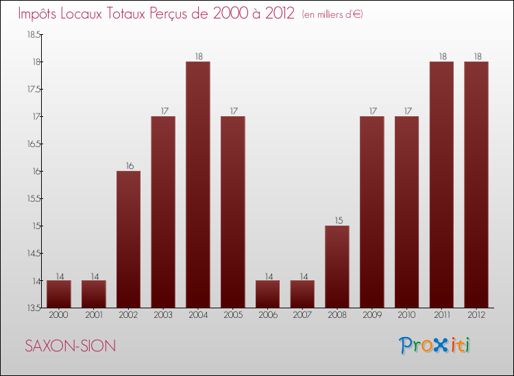 Evolution des Impôts Locaux pour la commune de SAXON-SION de 2000 à 2012 Evolution des Impôts Locaux pour SAXON-SION de 2000 à 2012