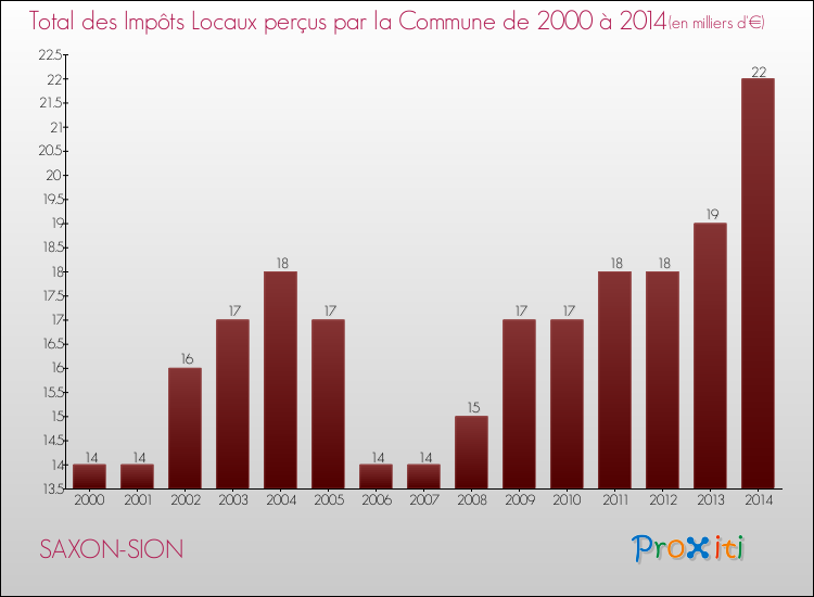 Evolution des Impôts Locaux pour la commune de SAXON-SION de 2000 à 2014 Evolution des Impôts Locaux pour SAXON-SION de 2000 à 2014