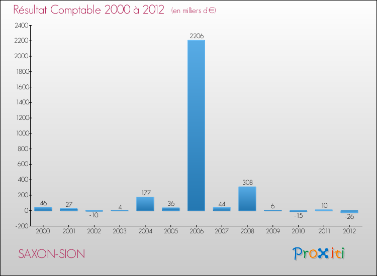 Evolution du résultat comptable pour la commune de SAXON-SION de 2000 à 2012 Evolution du résultat comptable pour SAXON-SION de 2000 à 2012