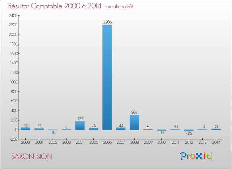 Evolution du résultat comptable pour la commune de SAXON-SION de 2000 à 2014 Evolution du résultat comptable pour SAXON-SION de 2000 à 2014