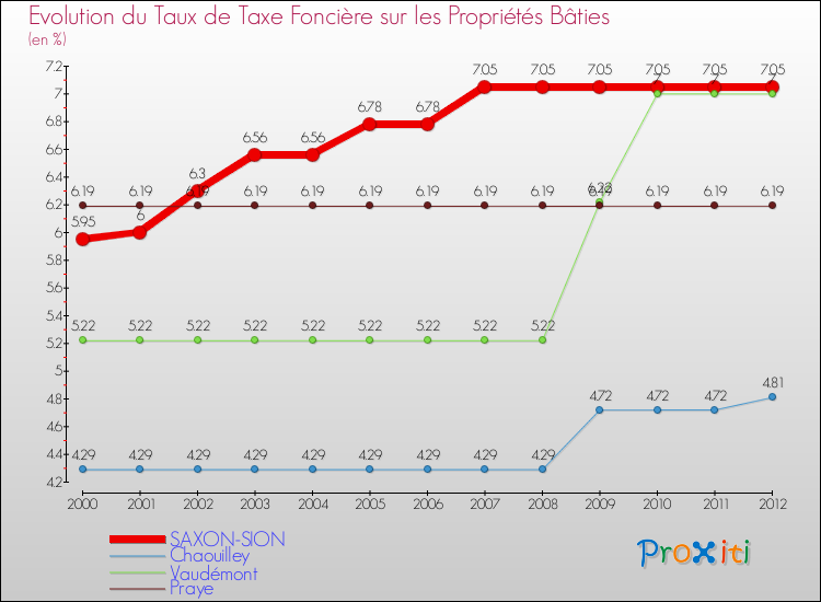 Evolution du taux de la taxe foncière sur le bati pour SAXON-SION et les communes proches de 2000 à 2012 Comparaison des taux de taxe foncière sur le bati pour SAXON-SION et les communes voisines de 2000 à 2012