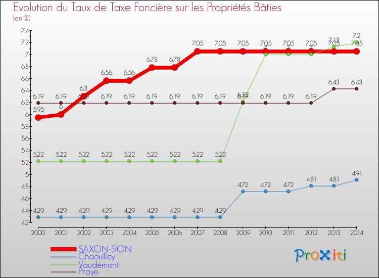 Evolution du taux de la taxe foncière sur le bati pour SAXON-SION et les communes proches de 2000 à 2014 Comparaison des taux de taxe foncière sur le bati pour SAXON-SION et les communes voisines de 2000 à 2014