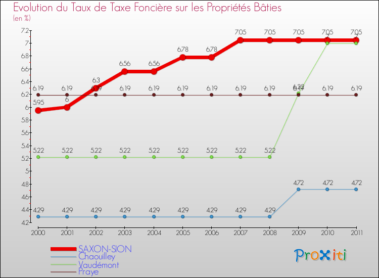Evolution du taux de la taxe foncière sur le bati pour SAXON-SION et les communes proches Comparaison des taux de taxe foncière sur le bati pour SAXON-SION et les communes voisines