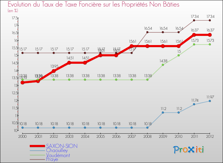 Evolution du taux de la taxe foncière sur les immeubles et terrains non batis pour SAXON-SION et les communes proches de 2000 à 2012 Comparaison des taux de la taxe foncière sur les immeubles et terrains non batis pour SAXON-SION et les communes voisines de 2000 à 2012