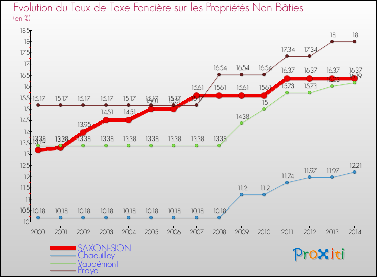 Evolution du taux de la taxe foncière sur les immeubles et terrains non batis pour SAXON-SION et les communes proches de 2000 à 2014 Comparaison des taux de la taxe foncière sur les immeubles et terrains non batis pour SAXON-SION et les communes voisines de 2000 à 2014