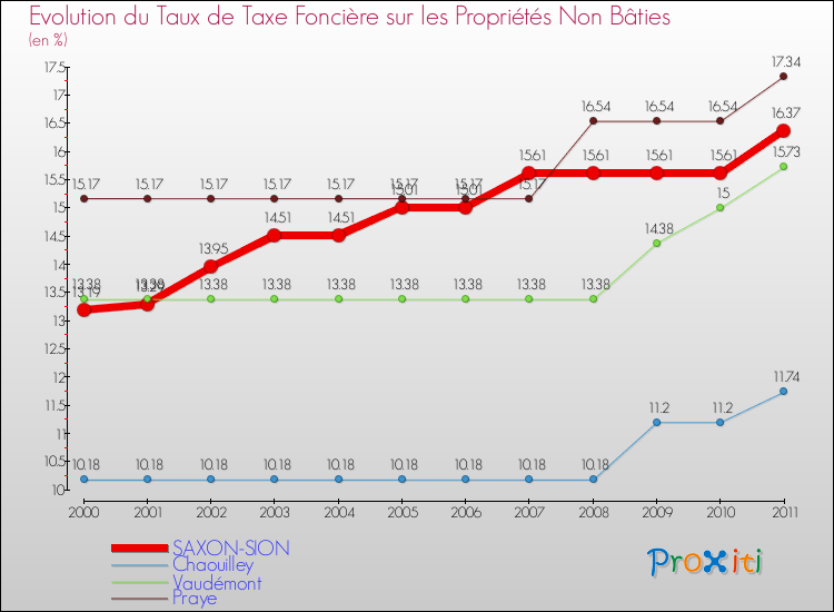 Evolution du taux de la taxe foncière sur les immeubles et terrains non batis pour SAXON-SION et les communes proches Comparaison des taux de la taxe foncière sur les immeubles et terrains non batis pour SAXON-SION et les communes voisines