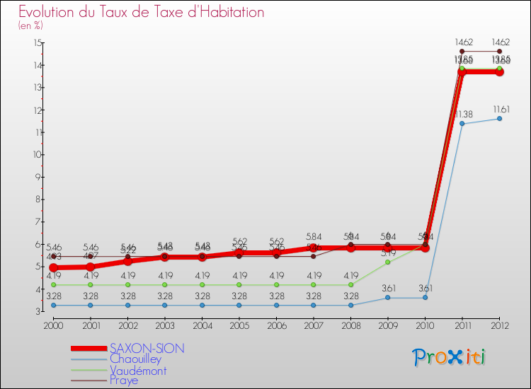 Evolution du taux de la taxe d'habitation pour SAXON-SION et les communes proches Comparaison des taux de la taxe d'habitation pour SAXON-SION et les communes voisines