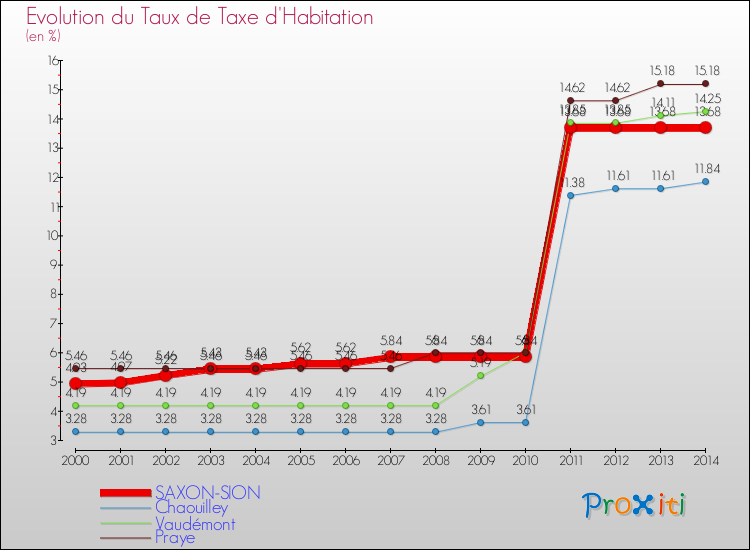 Evolution du taux de la taxe d'habitation pour SAXON-SION et les communes proches de 2000 à 2014 Comparaison des taux de la taxe d'habitation pour SAXON-SION et les communes voisines de 2000 à 2014