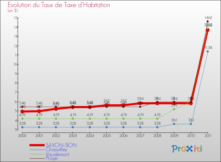 Evolution du taux de la taxe d'habitation pour SAXON-SION et les communes proches Comparaison des taux de la taxe d'habitation pour SAXON-SION et les communes voisines