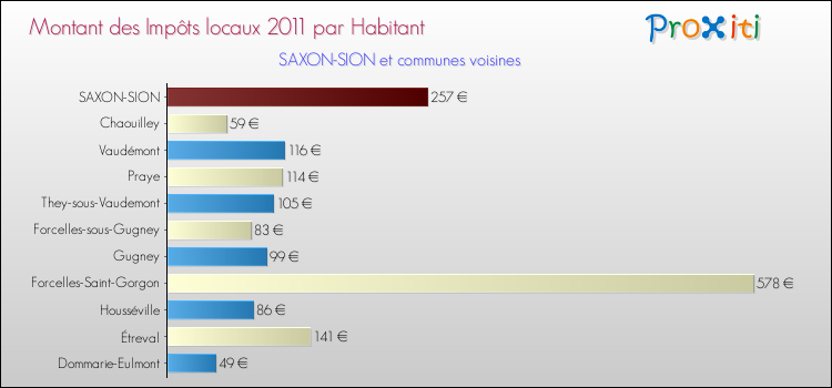 Montant des impôts locaux par Habitant pour SAXON-SION et les communes proches Comparaison des impôts locaux par habitant pour SAXON-SION et les communes voisines