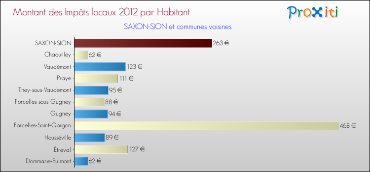 Montant des impôts locaux par Habitant pour SAXON-SION et les communes proches Comparaison des impôts locaux par habitant pour SAXON-SION et les communes voisines