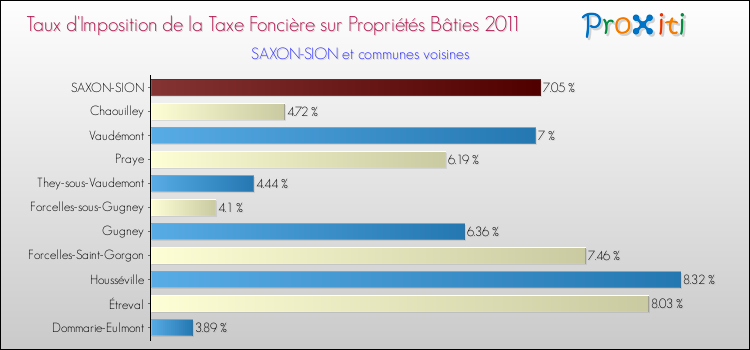 Taux d'imposition de la taxe foncière sur le bati 2011 pour SAXON-SION et les communes proches Comparaison des taux d'imposition de la taxe foncière sur le bati 2011 pour SAXON-SION et les communes voisines