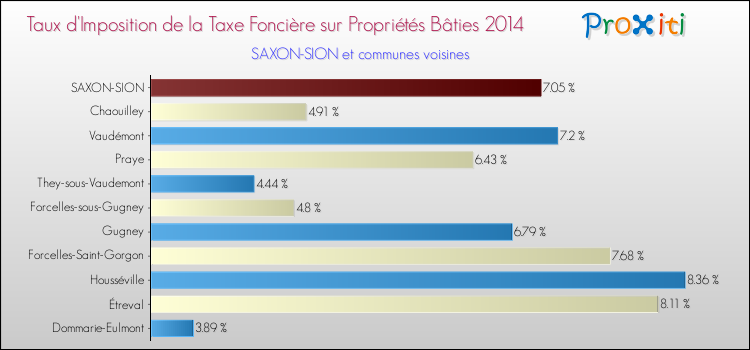Taux d'imposition de la taxe foncière sur le bati 2014 pour SAXON-SION et les communes proches Comparaison des taux d'imposition de la taxe foncière sur le bati 2014 pour SAXON-SION et les communes voisines