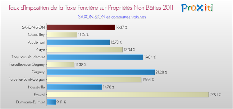 Taux d'imposition de la taxe foncière sur les immeubles et terrains non batis 2011 pour SAXON-SION et les communes proches Comparaison des taux d'imposition de la taxe foncière sur les immeubles et terrains non batis 2011 pour SAXON-SION et les communes voisines