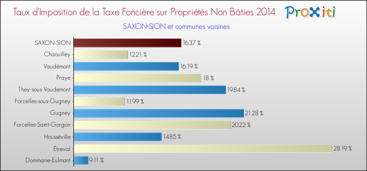 Taux d'imposition de la taxe foncière sur les immeubles et terrains non batis 2014 pour SAXON-SION et les communes proches Comparaison des taux d'imposition de la taxe foncière sur les immeubles et terrains non batis 2014 pour SAXON-SION et les communes voisines