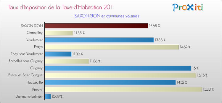 Taux d'imposition de la taxe d'habitation 2011 pour SAXON-SION et les communes proches Comparaison des taux d'imposition de la taxe d'habitation 2011 pour SAXON-SION et les communes voisines