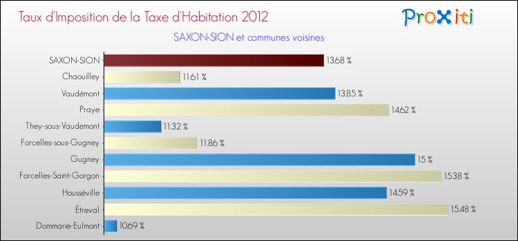 Taux d'imposition de la taxe d'habitation 2012 pour SAXON-SION et les communes proches Comparaison des taux d'imposition de la taxe d'habitation 2012 pour SAXON-SION et les communes voisines