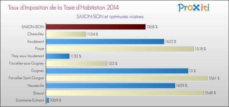 Taux d'imposition de la taxe d'habitation 2014 pour SAXON-SION et les communes proches Comparaison des taux d'imposition de la taxe d'habitation 2014 pour SAXON-SION et les communes voisines