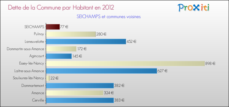 Dette par habitant de la commune en 2012 pour SEICHAMPS et les communes proches Comparaison de la dette par habitant de la commune en 2012 pour SEICHAMPS et les communes voisines