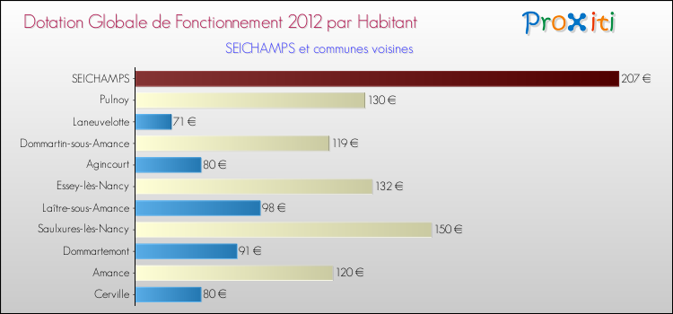 Montant des dotations globales de fonctionnement DGF par Habitant pour SEICHAMPS et les communes proches Comparaison des des dotations globales de fonctionnement DGF par habitant pour SEICHAMPS et les communes voisines