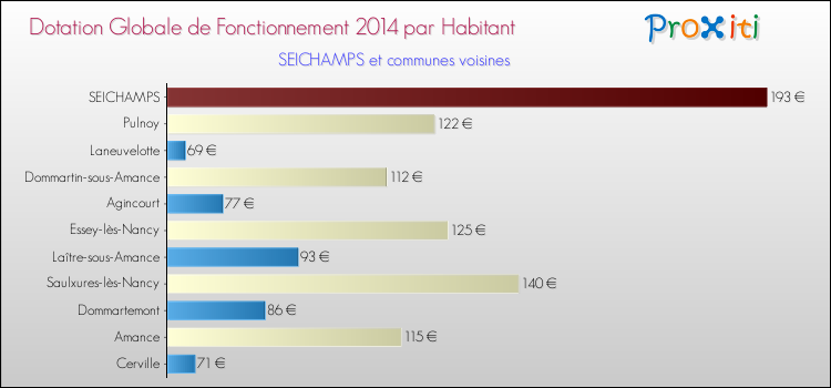 Montant des dotations globales de fonctionnement DGF par Habitant pour SEICHAMPS et les communes proches en 2014. Comparaison des des dotations globales de fonctionnement DGF par habitant pour SEICHAMPS et les communes voisines en 2014.