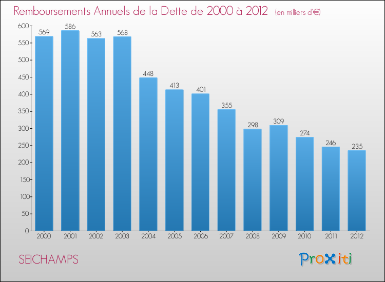 Evolution de l'annuité de la dette pour la commune de SEICHAMPS de 2000 à 2012 Annuités de la dette pour SEICHAMPS de 2000 à 2012