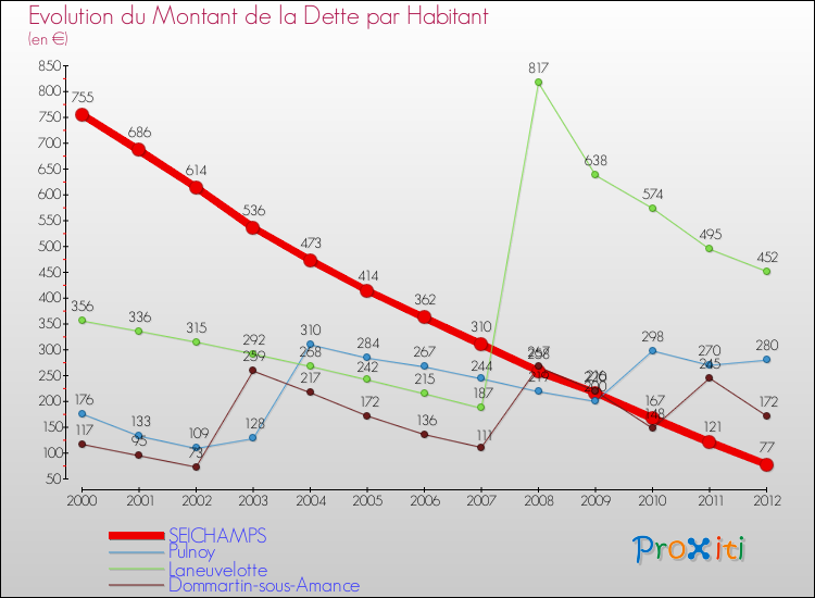 Evolution de la dette par habitant pour la commune de SEICHAMPS et les communes proches de 2000 à 2012 Comparaison de la dette par habitant pour SEICHAMPS et les communes voisines de 2000 à 2012