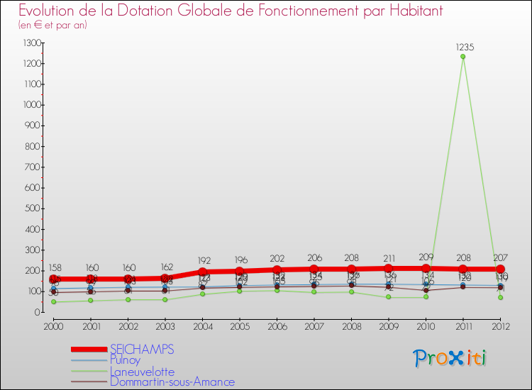 Evolution et montant de la dotation globale de fonctionnement par Habitant pour SEICHAMPS et les communes proches Comparaison des dotations globales de fonctionnement par habitant pour SEICHAMPS et les communes voisines