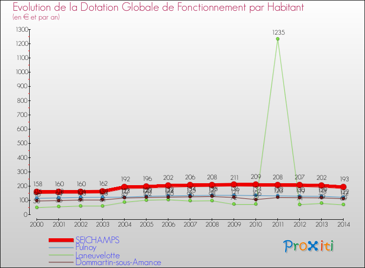 Evolution et montant de la dotation globale de fonctionnement par Habitant pour SEICHAMPS et les communes proches de 2000 à 2014. Comparaison des dotations globales de fonctionnement par habitant pour SEICHAMPS et les communes voisines de 2000 à 2014.