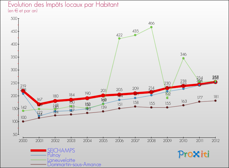 Evolution et montant des impôts locaux par Habitant pour SEICHAMPS et les communes proches Comparaison des impôts locaux par habitant pour SEICHAMPS et les communes voisines