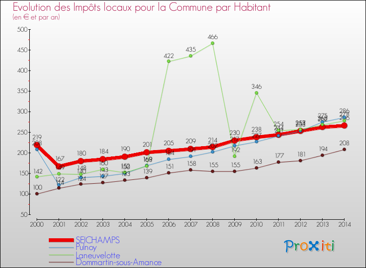 Evolution et montant des impôts locaux par Habitant pour SEICHAMPS et les communes proches de 2000 à 2014 Comparaison des impôts locaux par habitant pour SEICHAMPS et les communes voisines de 2000 à 2014