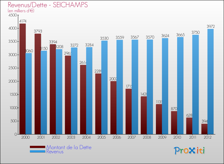 Evolution comparée de la dette et des revenus pour la commune de SEICHAMPS de 2000 à 2012 Comparaison de la dette et des revenus pour SEICHAMPS de 2000 à 2012