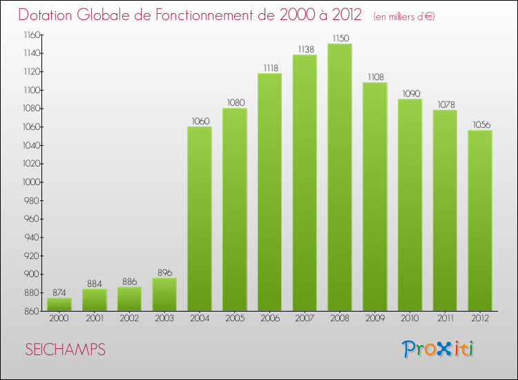 Evolution du montant de la Dotation Globale de Fonctionnement pour la commune de SEICHAMPS de 2000 à 2012 Evolution du montant de la Dotation Globale de Fonctionnement pour SEICHAMPS de 2000 à 2012