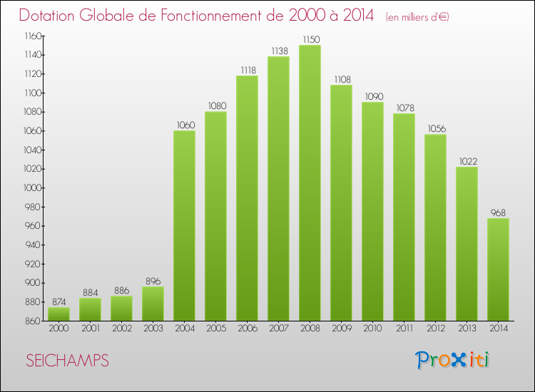 Evolution du montant de la Dotation Globale de Fonctionnement pour la commune de SEICHAMPS de 2000 à 2014 Evolution du montant de la Dotation Globale de Fonctionnement pour SEICHAMPS de 2000 à 2014