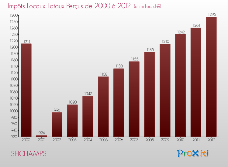 Evolution des Impôts Locaux pour la commune de SEICHAMPS de 2000 à 2012 Evolution des Impôts Locaux pour SEICHAMPS de 2000 à 2012