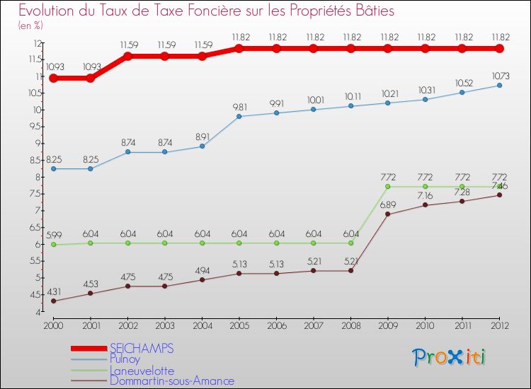 Evolution du taux de la taxe foncière sur le bati pour SEICHAMPS et les communes proches de 2000 à 2012 Comparaison des taux de taxe foncière sur le bati pour SEICHAMPS et les communes voisines de 2000 à 2012