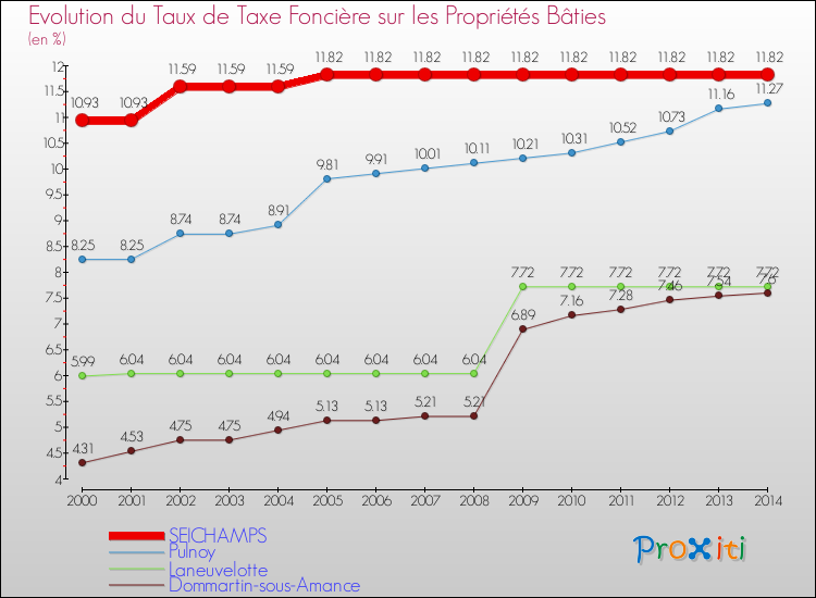 Evolution du taux de la taxe foncière sur le bati pour SEICHAMPS et les communes proches de 2000 à 2014 Comparaison des taux de taxe foncière sur le bati pour SEICHAMPS et les communes voisines de 2000 à 2014